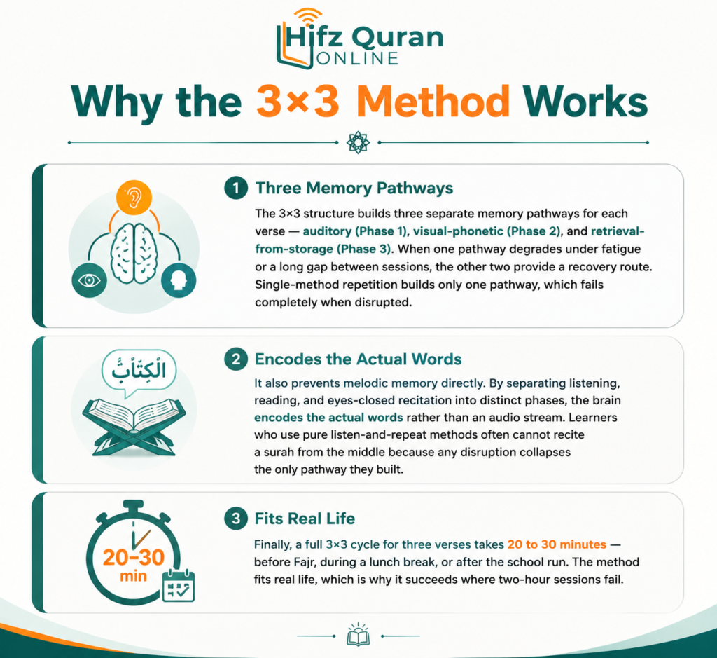 What Is the 3×3 Method for Memorizing the Quran? A Complete Guide 3 image 10
