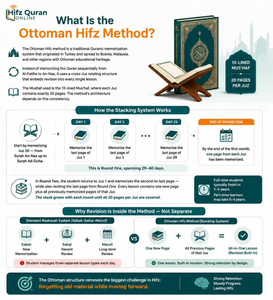 The Ottoman Hifz Method - How It Works, Who It's For, and Why It Matters 1 image 7