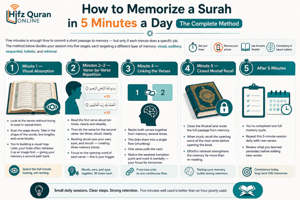 How to Memorize a Surah in 5 Minutes a Day? - A Step-by-Step Method 1 image 48