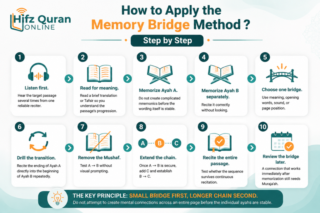 Memory Bridge Method for Quran Memorization 2 image 93