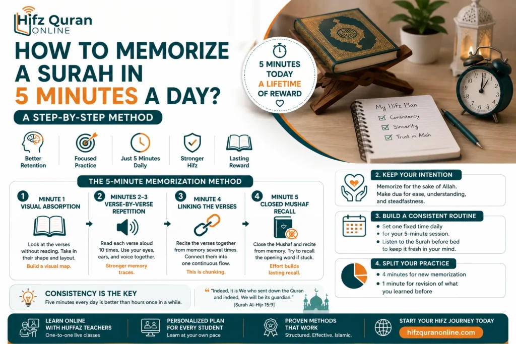 How to Memorize a Surah in 5 Minutes a Day? – A Step-by-Step Method