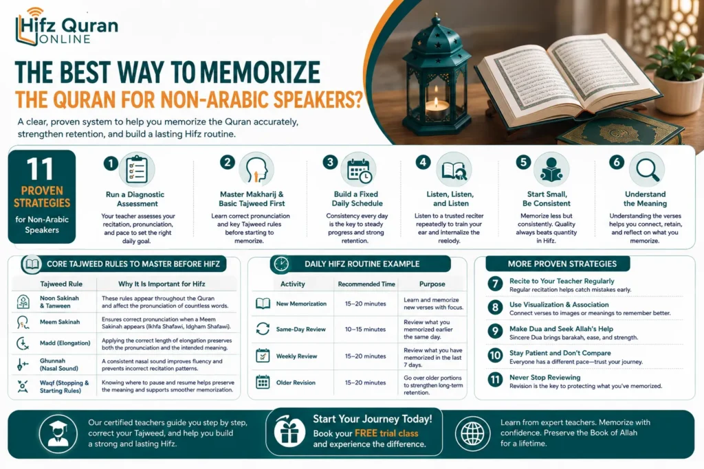 The Best Way to Memorize the Quran for Non-Arabic Speakers?