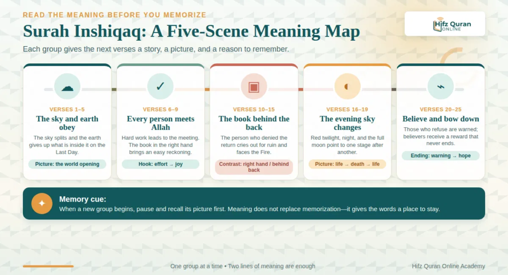 How To Memorize Surah Inshiqaq— A 7-Day Plan And Common Mistakes 3 image 12